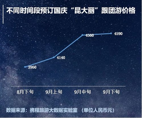 国庆打响促销战 携程启动旅游会员日大促 10大业务最高减千元国庆热门线路紧俏价格上涨三五成 提前早订 错峰可以省一半