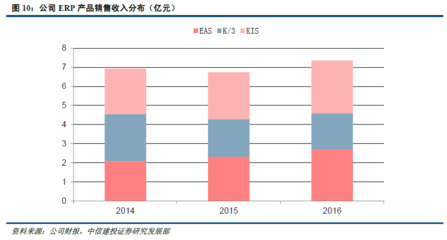 中信建投:ERP业务增速持续恢复 金蝶国际未来很美好|金蝶国际|中信建投|中小企业_新浪财经_新浪网